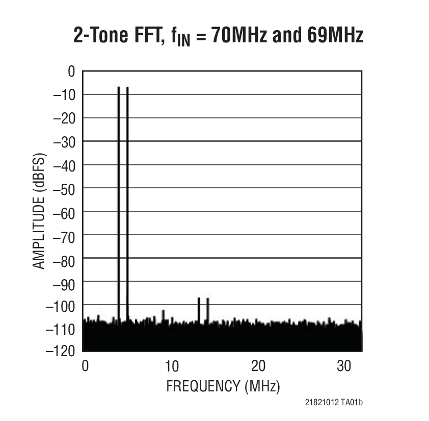 LTC2140-12Ӧͼ